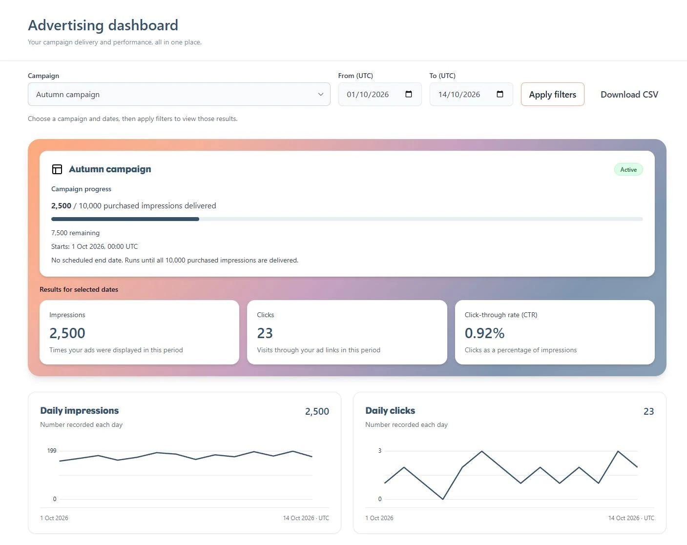 Example advertiser dashboard showing 2,500 of 10,000 impressions delivered, 23 clicks, a 0.92% click-through rate and daily performance charts.
